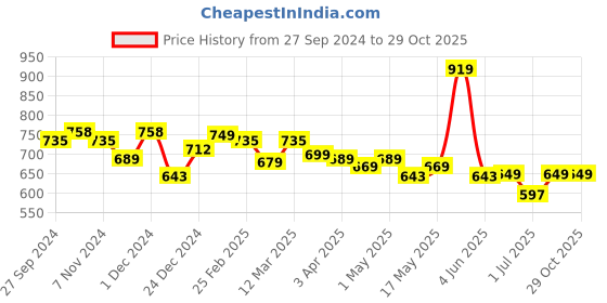 myntra.com DressBerry White Structured Sling Bag dressberry Price History Graph from 27 Sep 2024 to 28 Oct 2025