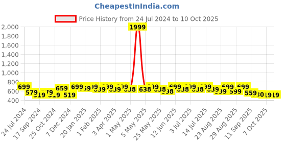 myntra.com DressBerry White Textured Open Toe Block Heels dressberry Price History Graph from 24 Jul 2024 to 9 Oct 2025