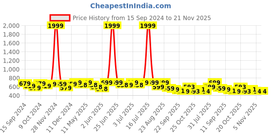 myntra.com DressBerry White Textured Open Toe Block Heels dressberry Price History Graph from 15 Sep 2024 to 20 Nov 2025