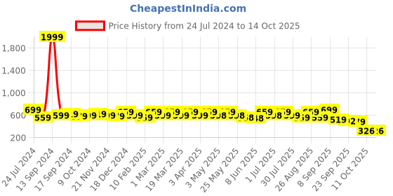 myntra.com DressBerry White Textured Open Toe Flatform Heels dressberry Price History Graph from 24 Jul 2024 to 12 Oct 2025