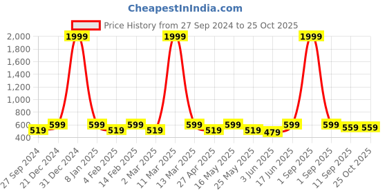 myntra.com DressBerry White Textured Structured Handheld Bag dressberry Price History Graph from 27 Sep 2024 to 25 Oct 2025