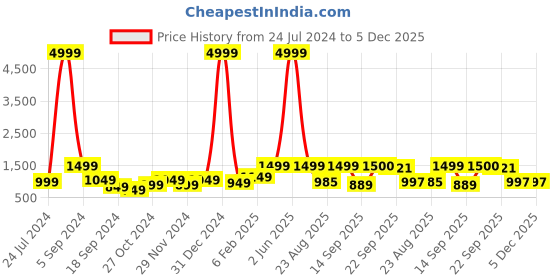 myntra.com DressBerry White Textured Structured Shoulder Bag dressberry Price History Graph from 24 Jul 2024 to 5 Dec 2025