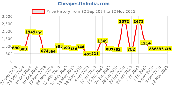 myntra.com DressBerry Wild Card Crop Fitted Top dressberry Price History Graph from 22 Sep 2024 to 11 Nov 2025