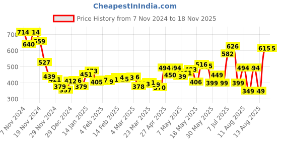 myntra.com DressBerry Wispy Charm Printed Shirt Style Net Detail Crop Top dressberry Price History Graph from 7 Nov 2024 to 18 Nov 2025