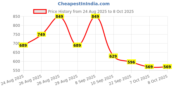 myntra.com DressBerry Wmen Textured Open Toe Block Heel Sandals dressberry Price History Graph from 24 Aug 2025 to 7 Oct 2025