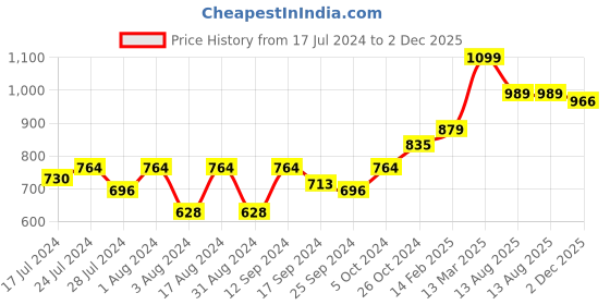 myntra.com DressBerry Woman Solid Keyhole Neck Top dressberry Price History Graph from 17 Jul 2024 to 2 Dec 2025