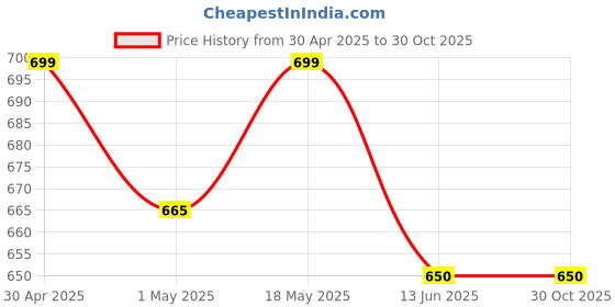 myntra.com DressBerry Women 2 American Diamond Antique Gold-Plated Kada Bracelet dressberry Price History Graph from 30 Apr 2025 to 30 Oct 2025