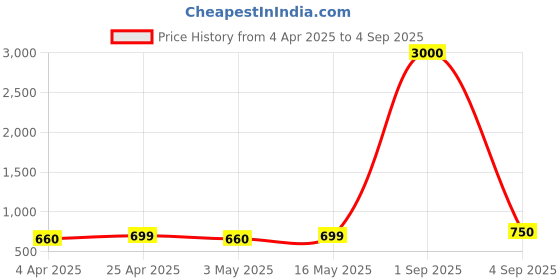 myntra.com DressBerry Women 2 American Diamond Gold-Plated Bangle-Style Bracelet dressberry Price History Graph from 4 Apr 2025 to 4 Sep 2025