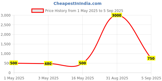 myntra.com DressBerry Women 2 American Diamond Gold-Plated Bangle-Style Bracelet dressberry Price History Graph from 1 May 2025 to 5 Sep 2025
