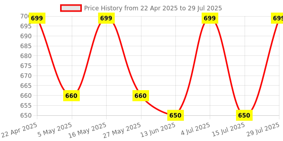 myntra.com DressBerry Women 2 American Diamond Gold-Plated Bangle-Style Bracelet dressberry Price History Graph from 22 Apr 2025 to 15 Jul 2025