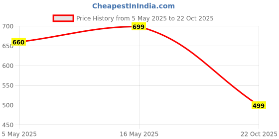 myntra.com DressBerry Women 2 American Diamond Silver-Plated Bangle-Style Bracelet dressberry Price History Graph from 5 May 2025 to 22 Oct 2025