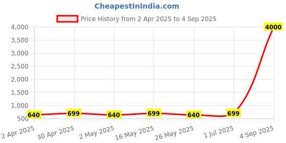 myntra.com DressBerry Women 2 American Diamond Temple Silver-Plated Bangle-Style Bracelet dressberry Price History Graph from 2 Apr 2025 to 4 Sep 2025