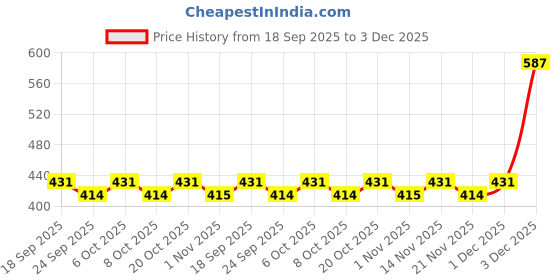 myntra.com DressBerry Women 2Pc Full Coverage Bra dressberry Price History Graph from 18 Sep 2025 to 3 Dec 2025