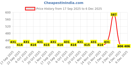 myntra.com DressBerry Women 2Pc Full Coverage Bra dressberry Price History Graph from 17 Sep 2025 to 5 Dec 2025