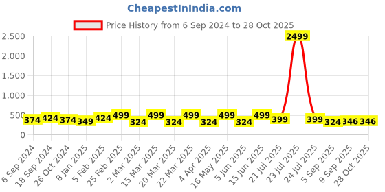 myntra.com DressBerry Women 3 American Diamond Gold-Plated Bracelet dressberry Price History Graph from 6 Sep 2024 to 28 Oct 2025