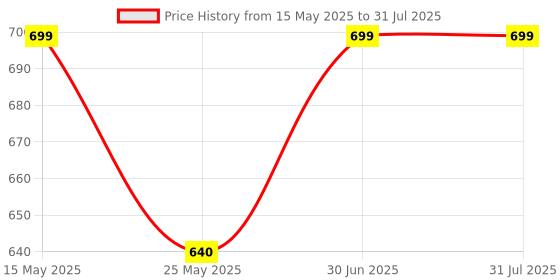 myntra.com DressBerry Women 3 American Diamond Rose Gold-Plated Bangle-Style Bracelet dressberry Price History Graph from 15 May 2025 to 30 Jun 2025
