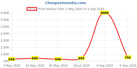 myntra.com DressBerry Women 3 American Diamond Silver-Plated Kada Bracelet dressberry Price History Graph from 1 May 2025 to 5 Sep 2025