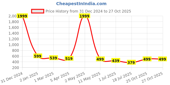 myntra.com DressBerry Women 3 Pcs Non Wired  Non Padded Medium Coverage Tshirt Bra dressberry Price History Graph from 31 Dec 2024 to 27 Oct 2025