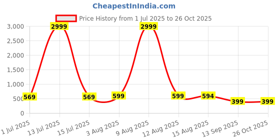 myntra.com DressBerry Women A-Line Midi Dress dressberry Price History Graph from 1 Jul 2025 to 26 Oct 2025