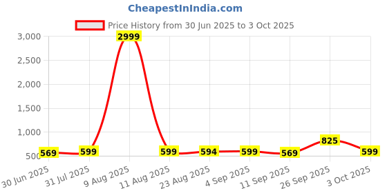 myntra.com DressBerry Women A-Line Midi Dress dressberry Price History Graph from 30 Jun 2025 to 3 Oct 2025
