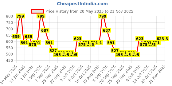 myntra.com DressBerry Women Abstract Print Regular Crop Top dressberry Price History Graph from 20 May 2025 to 21 Nov 2025