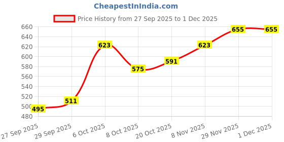 myntra.com DressBerry Women Abstract Print Regular Crop Top dressberry Price History Graph from 27 Sep 2025 to 1 Dec 2025