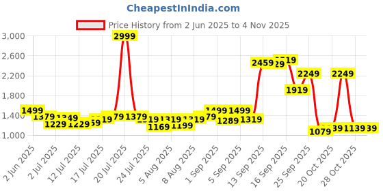 myntra.com DressBerry Women Abstract Print Shirt Midi Dress dressberry Price History Graph from 2 Jun 2025 to 3 Nov 2025