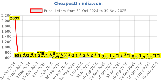 myntra.com Dressberry Women Abstract Printed Structured Tote Bag dressberry Price History Graph from 31 Oct 2024 to 30 Nov 2025