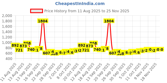 myntra.com DressBerry Women Abstract Self Design Regular Top dressberry Price History Graph from 11 Aug 2025 to 25 Nov 2025