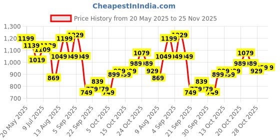 myntra.com corsica DressBerry Women Abstract Structured Fringed Handheld Bag corsica Price History Graph from 20 May 2025 to 25 Nov 2025
