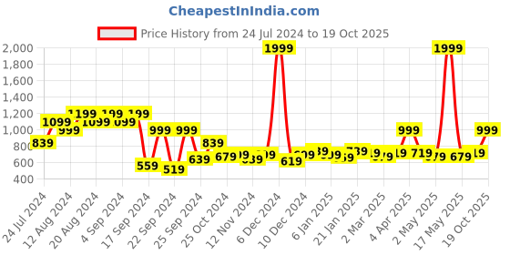 myntra.com DressBerry Women Acrylic Chevron Patterned Pullover dressberry Price History Graph from 24 Jul 2024 to 19 Oct 2025