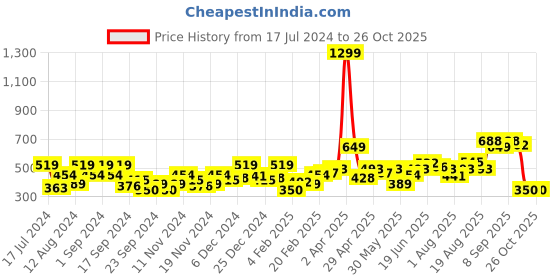 myntra.com DressBerry Women Acrylic Pullover dressberry Price History Graph from 17 Jul 2024 to 24 Oct 2025