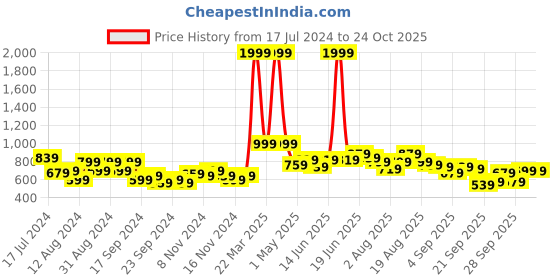 myntra.com DressBerry Women Acrylic Striped Pullover dressberry Price History Graph from 17 Jul 2024 to 23 Oct 2025
