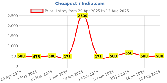 myntra.com DressBerry Women American Diamond Antique Gold-Plated Bangle-Style Bracelet dressberry Price History Graph from 29 Apr 2025 to 14 Jul 2025