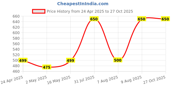 myntra.com DressBerry Women American Diamond Antique Gold-Plated Kada Bracelet dressberry Price History Graph from 24 Apr 2025 to 27 Oct 2025