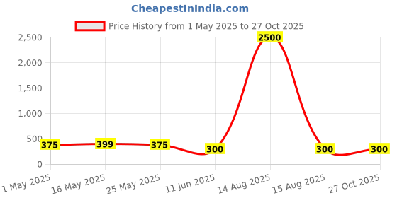 myntra.com DressBerry Women American Diamond Antique Gold-Plated Kada Bracelet dressberry Price History Graph from 1 May 2025 to 27 Oct 2025