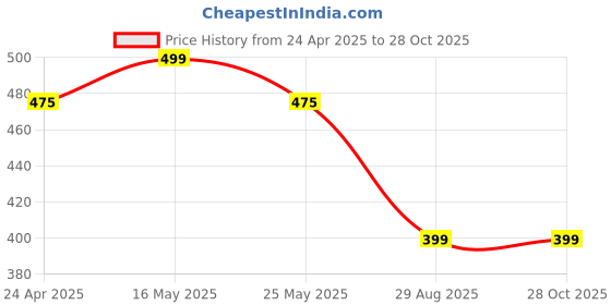 myntra.com DressBerry Women American Diamond Antique Gold-Plated Multistrand Bracelet dressberry Price History Graph from 24 Apr 2025 to 27 Oct 2025
