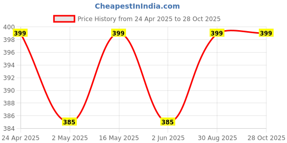 myntra.com DressBerry Women American Diamond Antique Gold-Plated Wraparound Bracelet dressberry Price History Graph from 24 Apr 2025 to 27 Oct 2025