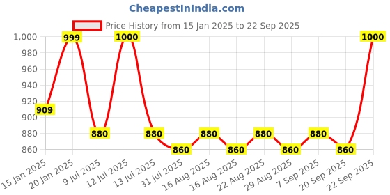 myntra.com DressBerry Women Analogue Watch DB 904 RS Elevate your style with colorful dressberry Price History Graph from 15 Jan 2025 to 22 Sep 2025
