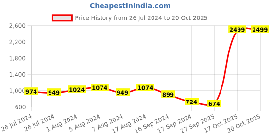 myntra.com DressBerry Women Analogue Watch MFB-PN-PF-DK2913-NAVY WITH LEOPARD PRINTS dressberry Price History Graph from 26 Jul 2024 to 19 Oct 2025