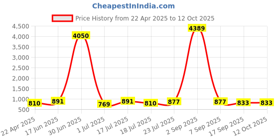 myntra.com Dressberry Women Analogue Watch With Charm DBSet25 Set Set-51 dressberry Price History Graph from 22 Apr 2025 to 4 Oct 2025