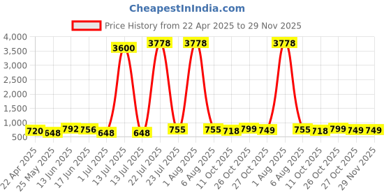 myntra.com Dressberry Women Analogue Watch With Charm DBSet25 Set Set-81 dressberry Price History Graph from 22 Apr 2025 to 29 Nov 2025
