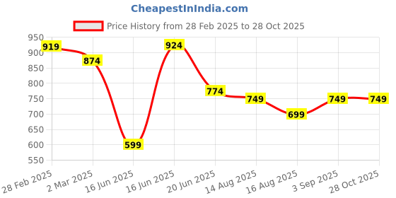 myntra.com DressBerry Women Animal Textured Bucket Tote Bag dressberry Price History Graph from 28 Feb 2025 to 28 Oct 2025