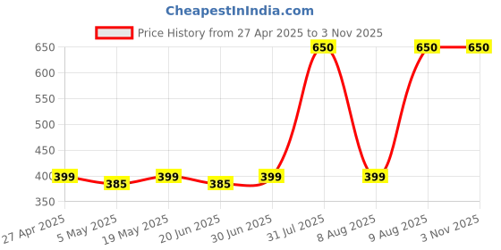myntra.com DressBerry Women Antique Gold-Plated Wraparound Bracelet dressberry Price History Graph from 27 Apr 2025 to 2 Nov 2025