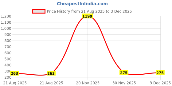 myntra.com DressBerry Women Artificial Stone Studded Heart And Bow Drop Earrings dressberry Price History Graph from 21 Aug 2025 to 3 Dec 2025