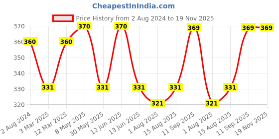 myntra.com DressBerry Women Assorted Pack of 3 Pure Cotton Hipster Briefs DB-BRF-3PP-NEWP-001AB dressberry Price History Graph from 2 Aug 2024 to 18 Nov 2025