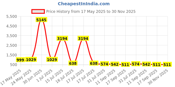 myntra.com DressBerry Women Aviator Sunglasses with UV Protected Lens DBSG-V696-01 dressberry Price History Graph from 17 May 2025 to 30 Nov 2025