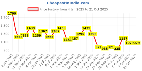 myntra.com DressBerry Women Backless A-Line Dress dressberry Price History Graph from 4 Jan 2025 to 21 Oct 2025