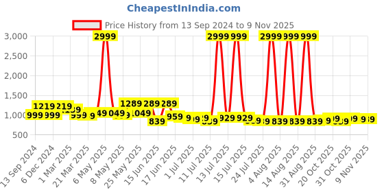 myntra.com DressBerry Women Backpack dressberry Price History Graph from 13 Sep 2024 to 3 Nov 2025