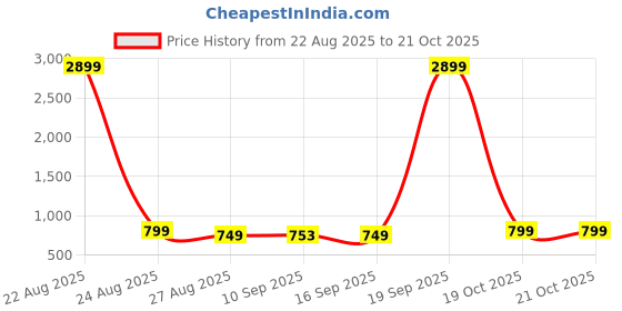 myntra.com DressBerry Women Backpack dressberry Price History Graph from 22 Aug 2025 to 20 Oct 2025